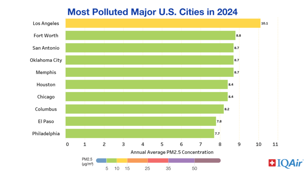 10 Most Polluted Major US Cities in 2024 Histogram