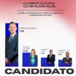 Encabeza Marco Bonilla preferencias del PAN rumbo a la gubernatura 2027: RUBRUM 1 WhatsApp Image 2026 02 17 at 1.15.15 PM