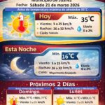 Pronostican temperaturas de hasta 35°C en Ciudad Juárez durante el fin de semana 1 69bec76c1d0aa 69bec76c1d0ab