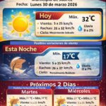 Pronostican lunes caluroso y ventoso en Ciudad Juárez con máxima de 32 grados 1 69ca8b4ba8db7 69ca8b4ba8db8