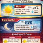 Prevén clima soleado y temperaturas cálidas este miércoles en Ciudad Juárez 1 69d666a529ccf 69d666a529cd1