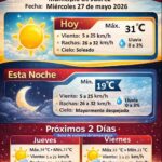 Prevén temperaturas de hasta 34 grados en Ciudad Juárez durante los próximos días 1 6a1709f1452ba 6a1709f1452bc