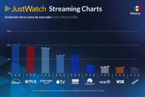 Supera Disney+ a Netflix y lidera el mercado de streaming en México durante 2026 1 Q1 2026 Market Shares Mexico Bar Chart