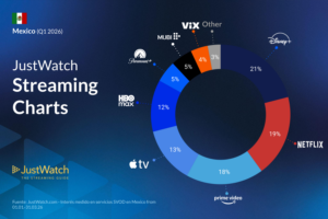 Supera Disney+ a Netflix y lidera el mercado de streaming en México durante 2026 2 Q1 2026 Market Shares Mexico Donut Chart