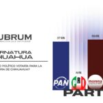 Muestra encuesta cierre de contienda entre PAN y Morena rumbo a 2027 en Chihuahua 1 WhatsApp Image 2026 05 20 at 3.58.19 PM