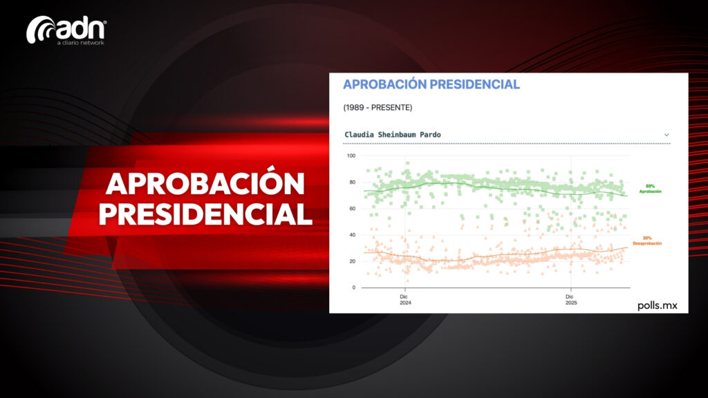 Abre Sheinbaum Mayo 2026 con 69% de aprobación - ADN | A Diario Network