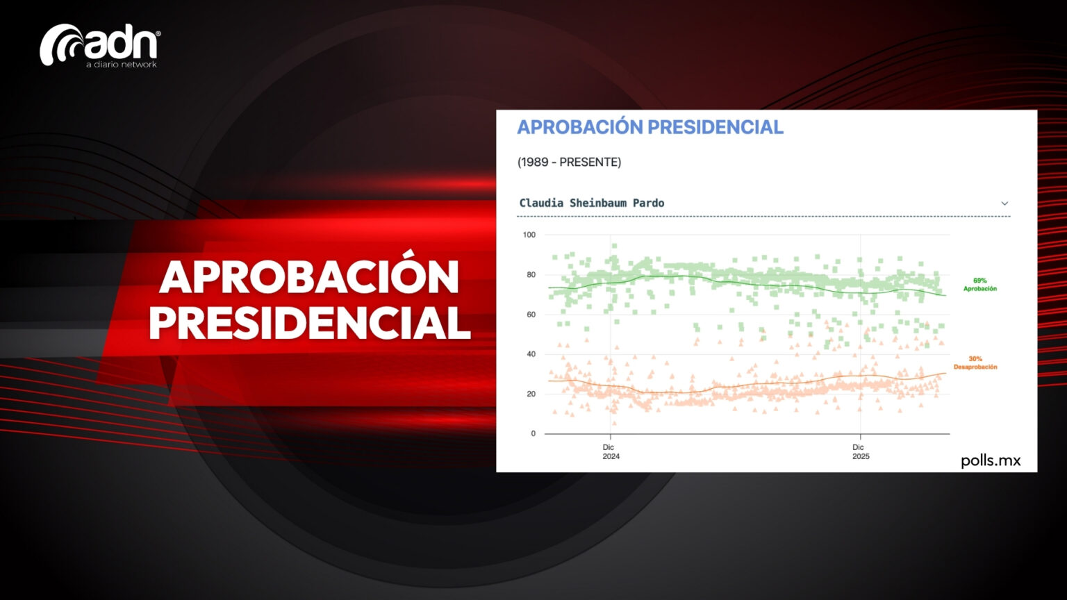 Abre Sheinbaum Mayo 2026 con 69% de aprobación - ADN | A Diario Network