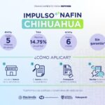Ofrece Estado créditos preferenciales a MiPyMes mediante programa Impulso Chihuahua 2026 2 c41b8194 0894 448b 9f7a 77aad2ec2050
