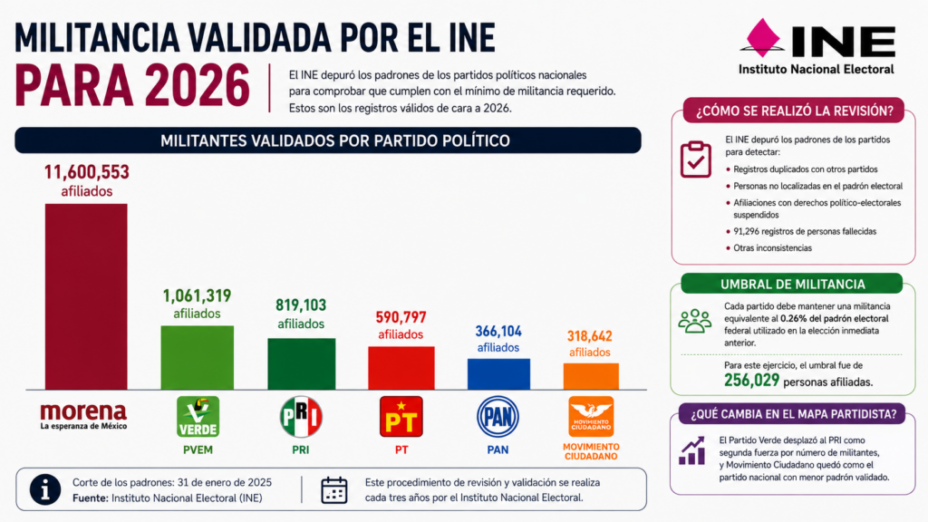 Valida INE padrones partidistas y exhibe crecimiento de Morena 1 70ec30ee 5b99 4df1 86eb d55f455ab194 2