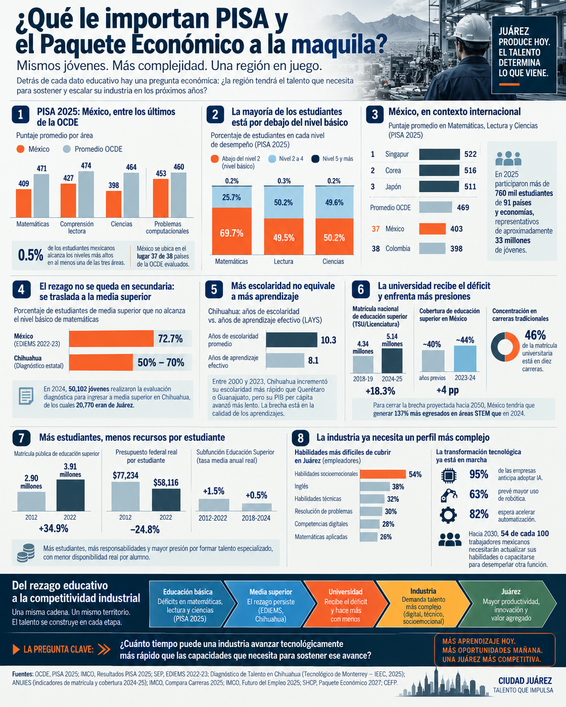 ¿Qué le importan PISA y el Paquete Económico a la maquila en Juárez? 1 img 3501